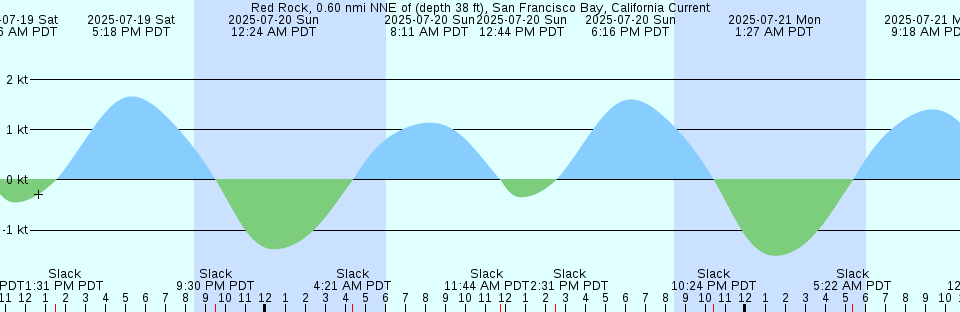 Tide chart: Shaat al Arab, Iraq