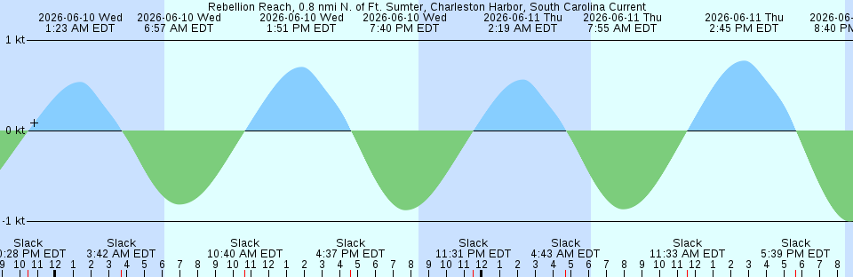 Tide chart:  Sherman Island (East), California Current