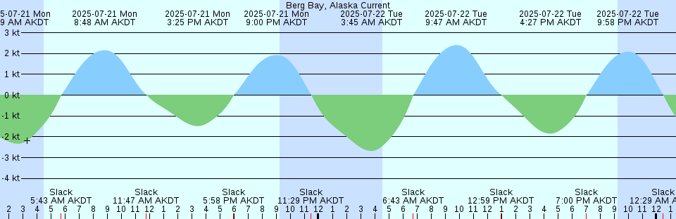 Tide chart: Bell Cay, Australia