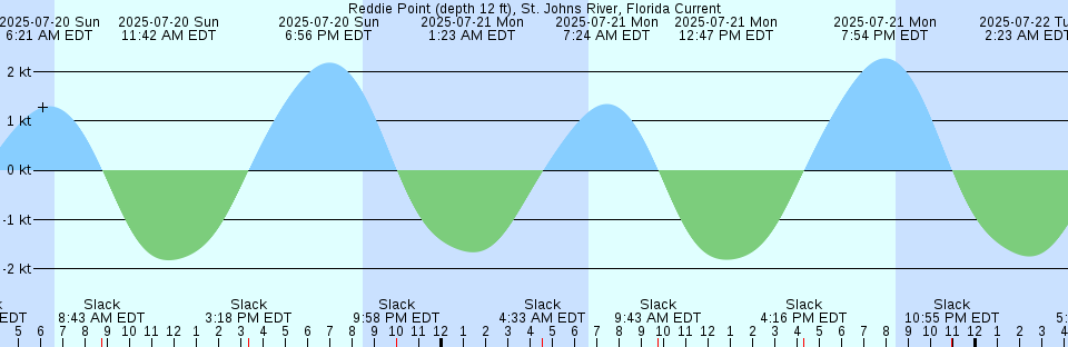 Tide chart: Shady Side, West River, Maryland