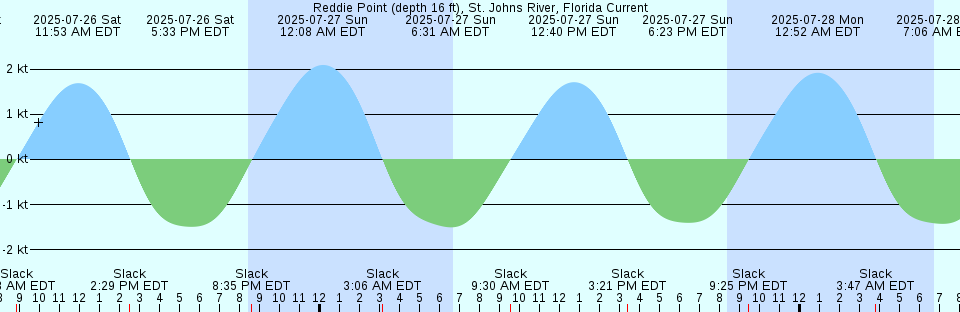 Tide chart: Shale Island, Australia