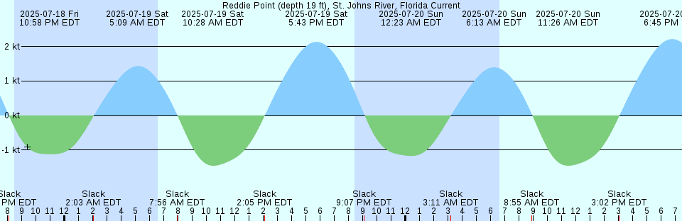 Tide chart: Shallotte Inlet (Bowen Point), North Carolina