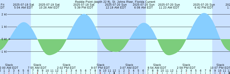 Tide chart: Shanghai, China