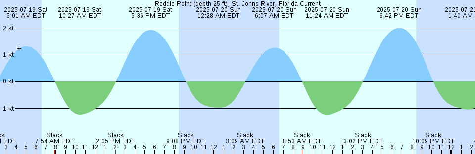 Tide chart: Shannon Point, 2 mile W of, Washington Current