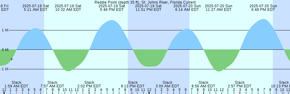 Tide chart: Shark River entrance, Florida