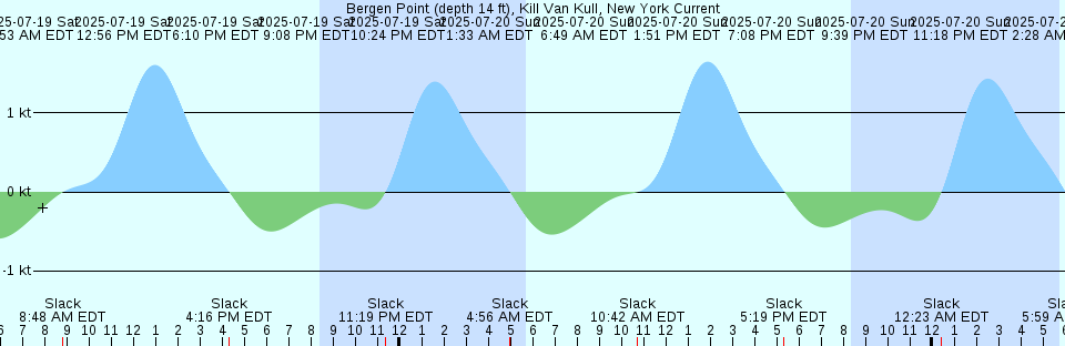 Tide chart: Bell Island, Newfoundland