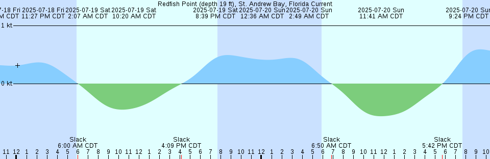 Tide chart: Sharkfin Shoal Light, Chesapeake Bay, Maryland