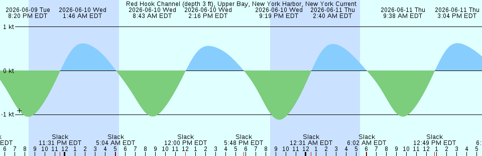 Tide chart:  Ship Harbor, Fidalgo Island, Washington