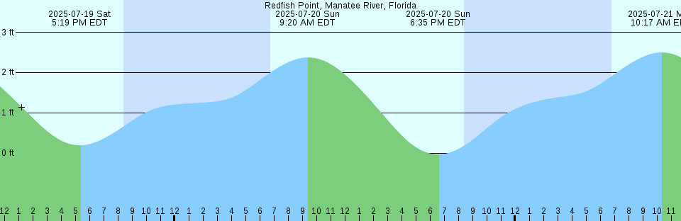 Tide chart: Sharptown, Nanticoke River, Chesapeake Bay, Maryland