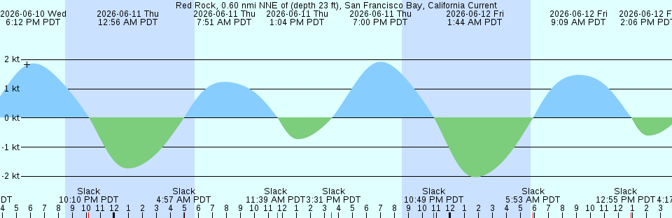 Tide chart:  Ship Shoal Inlet, Virginia