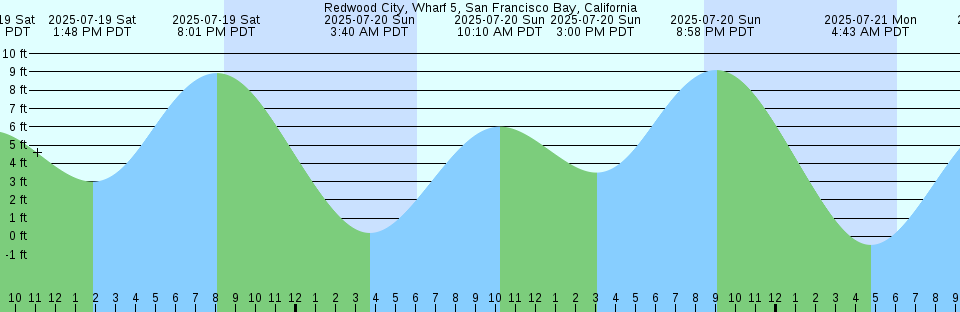 Tide chart: Shediac Bay, New Brunswick (2)