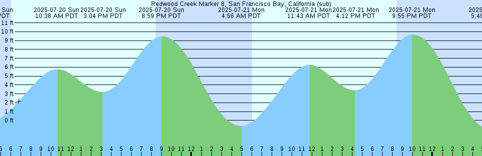 Tide chart: Sheerness, England