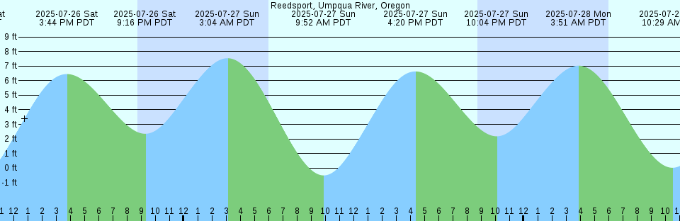 Tide chart: Sheldon, Huspa Creek, Whale Branch, South Carolina