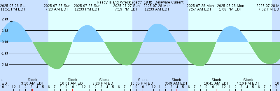 Tide chart: Shell Island (north end), Crystal Bay, Florida