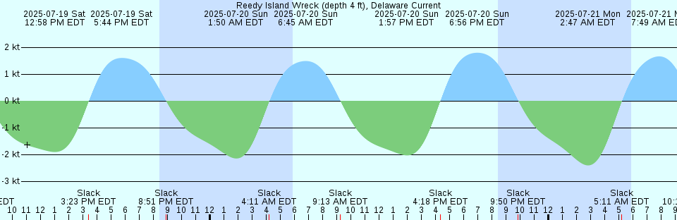 Tide chart: Shell Island (north end), Crystal Bay, Florida (2)