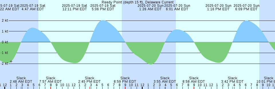 Tide chart: Shell Key Channel, Florida Bay, Florida