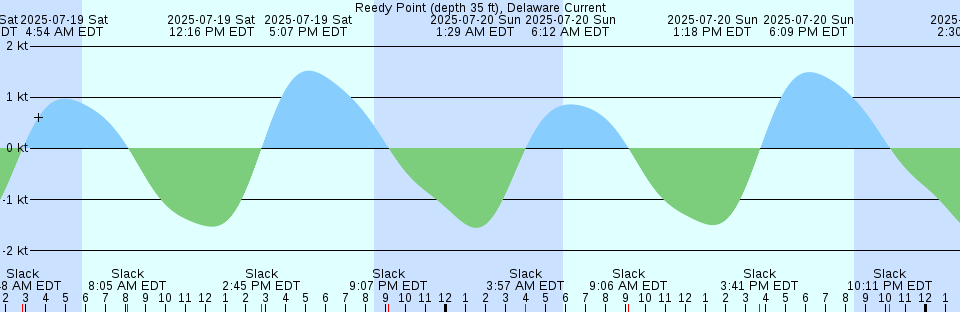 Tide chart: Shell Key, northwest side, Lignumvitae Basin, Florida