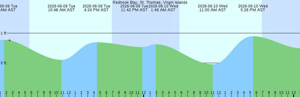 Tide chart:  Shute Harbour, Australia