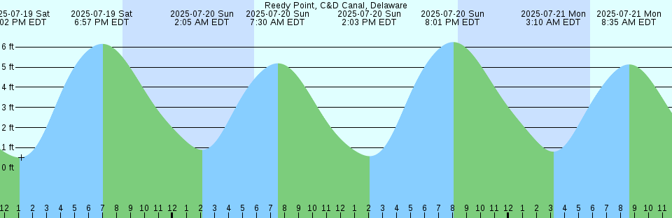 Tide chart: Shell Point, Florida (3)