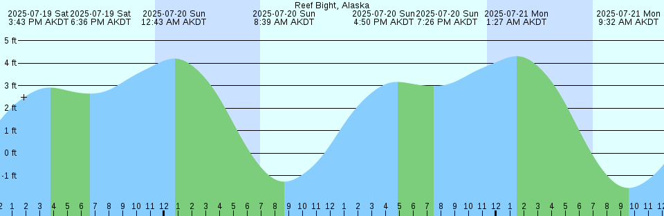 Tide chart: Shell Point, Harkers Island, North Carolina