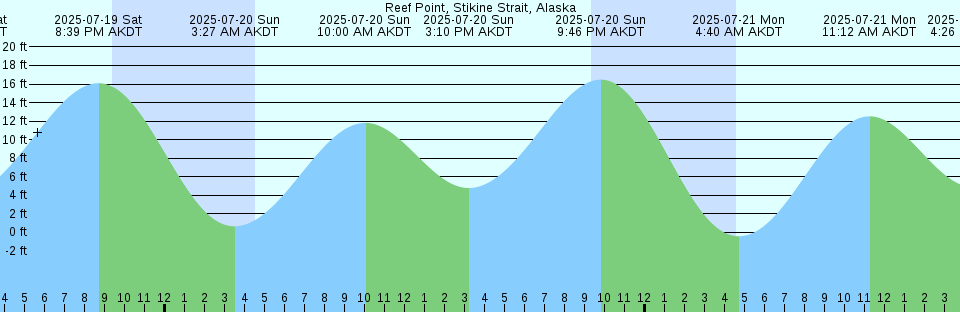 Tide chart: Shell Point, Peace River, Florida