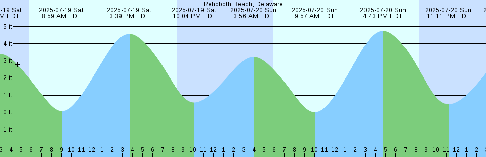 Tide chart: Shell Point, Tampa Bay, Florida