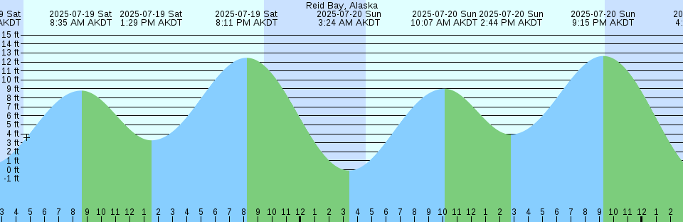 Tide chart: Shelltown, Pocomoke River, Chesapeake Bay, Maryland