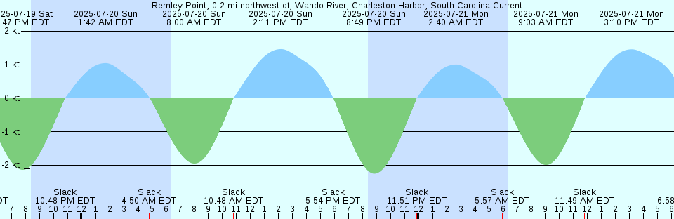 Tide chart: Shelter Cove, California