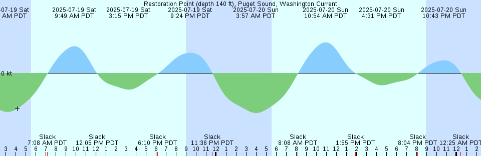Tide chart: Shem Creek, Charleston Harbor, South Carolina