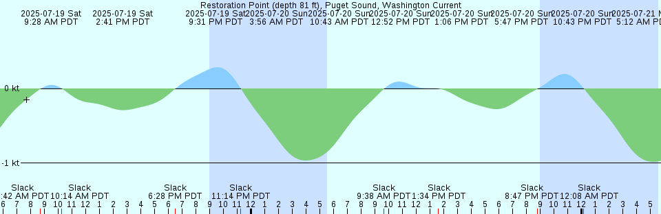 Tide chart: Sherman Island (East), California Current