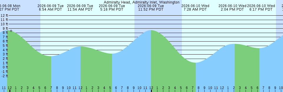 Tide chart:  Aberdeen, Washington (3)
