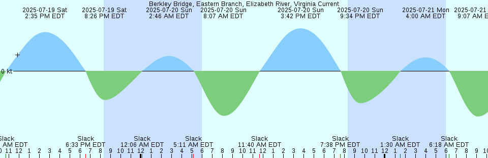 Tide chart: Bella Coola, British Columbia (2)
