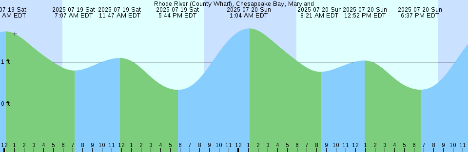 Tide chart: Shingle Bay, British Columbia (2)