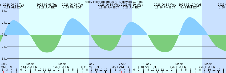Tide chart:  Silva Bay, British Columbia (2)