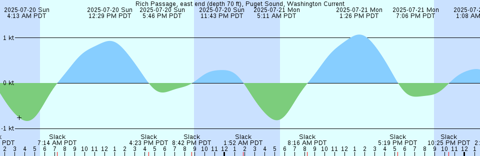 Tide chart: Shinnecock Canal, Railroad Bridge, New York Current
