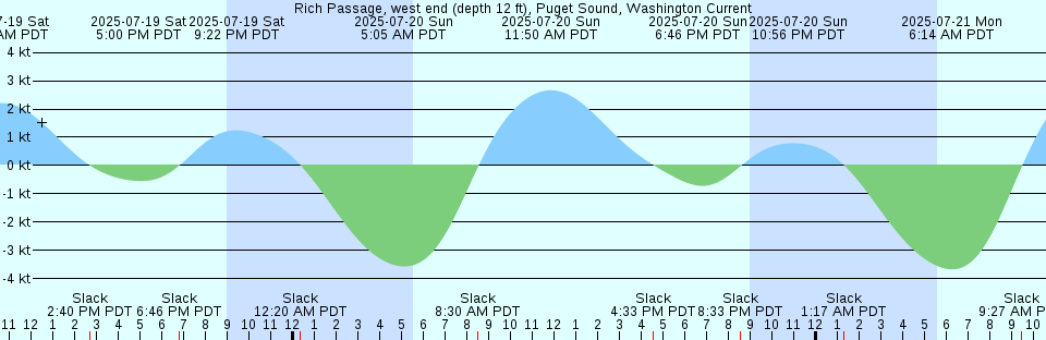 Tide chart: Ship Cove, Newfoundland