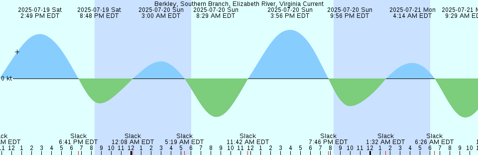 Tide chart: Belle Cote Breakwater, Nova Scotia