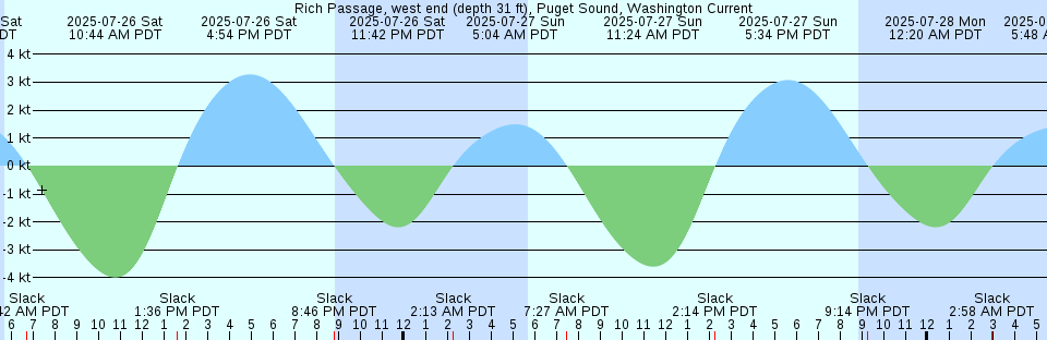 Tide chart: Ship Island Pass, Mississippi