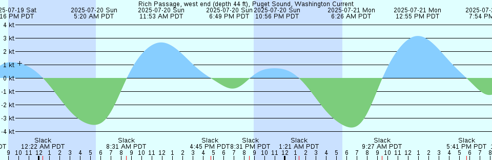 Tide chart: Ship Shoal Inlet, Virginia
