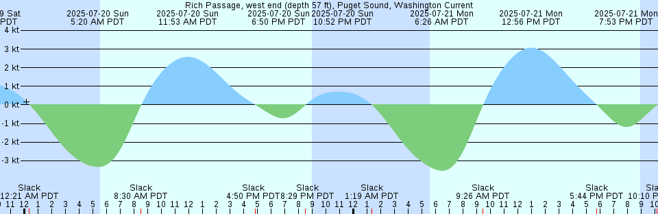 Tide chart: Shippegan Gully, New Brunswick