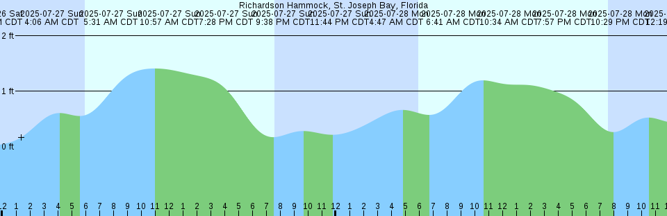 Tide chart: Shippegan, New Brunswick