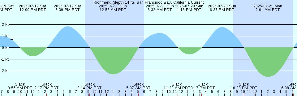 Tide chart: Shipyard Creek, 0.8 mile above entrance., Charleston Harbor, South Carolina