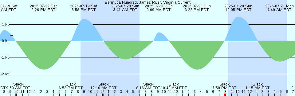 Tide chart: Belle Isle Inlet entrance, Boston Harbor, Massachusetts