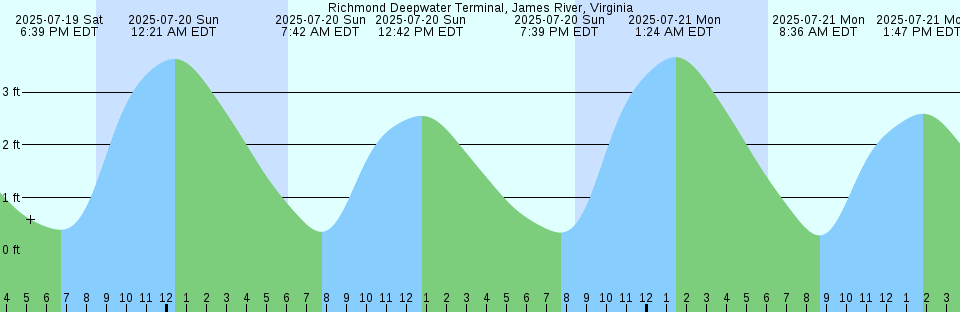 Tide chart: Shoal Cove, Newfoundland