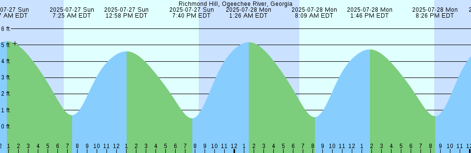Tide chart: Shoal Tickle, Labrador