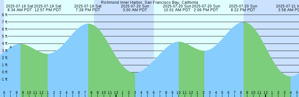 Tide chart: Shooting Thorofare, Little Egg Inlet, New Jersey