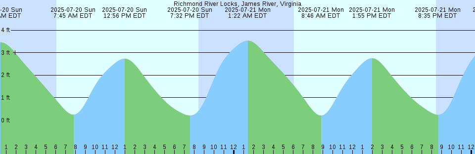 Tide chart: Shoreham, England
