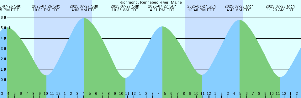 Tide chart: Shortland Island, Solomon Islands