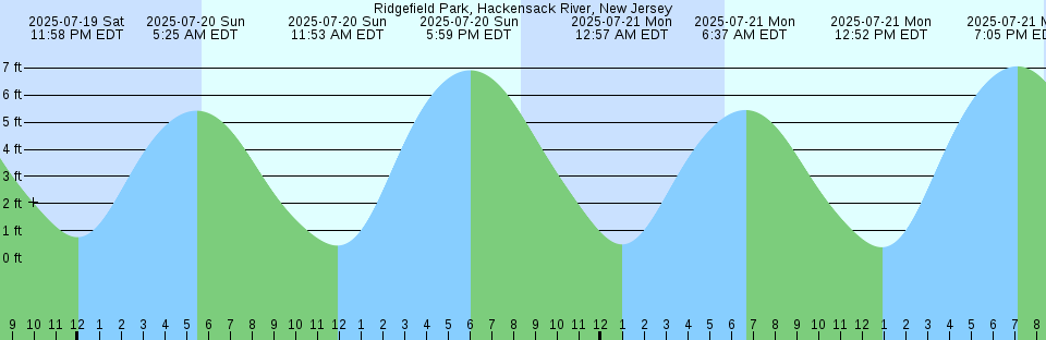 Tide chart: Shortt Island, India