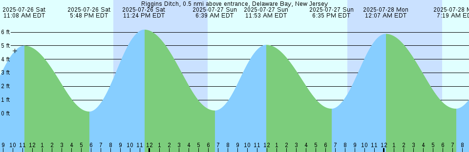 Tide chart: Shushartie Bay, British Columbia